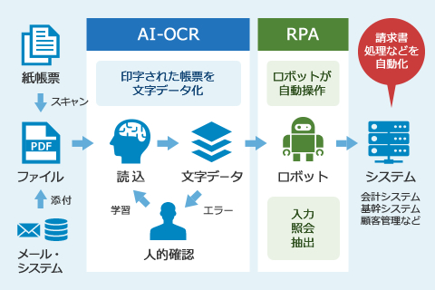 AI-OCR:印字された帳票を文字データ化、RPA：会計・基幹・顧客管理などのシステムにロボットが入力・照会・抽出を自動操作