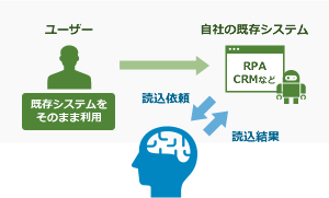 様々なシステムと連携