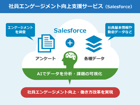 社員エンゲージメント向上支援（Salesforce）、AIでデータを分析・課題の可視化、社員エンゲージメント向上・働き方改革を実現