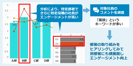 分析で、特定の部署でさらに特定役職の社員がエンゲージメントが高い。対象社員のコメントを調査、「面談」というキーワードが多い。部署の取り組みをヒアリングしてみて別部署にも横展開しエンゲージメント向上