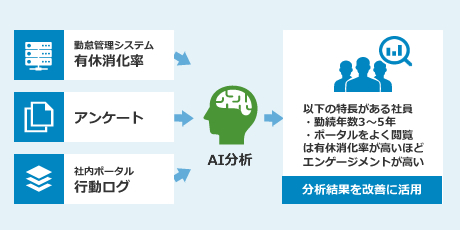 勤怠管理システムの有休消化率、アンケート、社内ポータルの行動ログをAI分でして、社員「勤続年数3～5年」「ポータルをよく閲覧」は有休消化率が高いほどエンゲージメントが高い。分析結果を改善に活用。