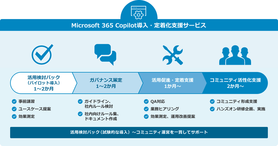 Microsoft 365 Copilot 導入・定着化支援サービス