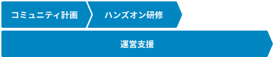 コミュニティ活性化支援2か月～