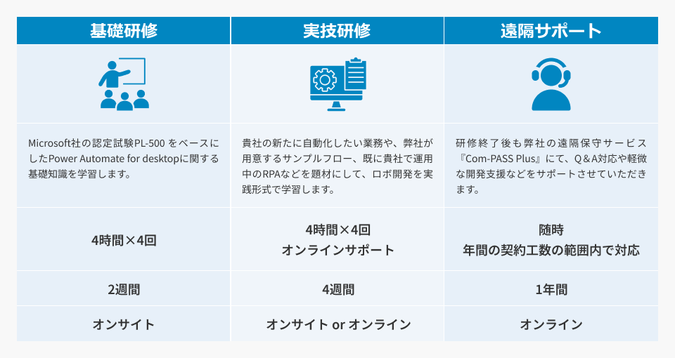 基礎研修Microsoft社の認定試験PL-500 をベースにしたPower Automate for desktopに関する基礎知識を学習します。4時間×4回2週間オンサイト実技研修貴社の新たに自動化したい業務や、弊社が用意するサンプルフロー、既に貴社で運用中のRPAなどを題材にして、ロボ開発を実践形式で学習します。4時間×4回オンラインサポート4週間オンサイト or オンライン遠隔サポート研修終了後も弊社の遠隔保守サービス『Com-PASPlus』にて、Q＆A対応や軽微な開発支援などをサポートさせていただきます。随時
					年間の契約工数の範囲内で対応1年間オンライン