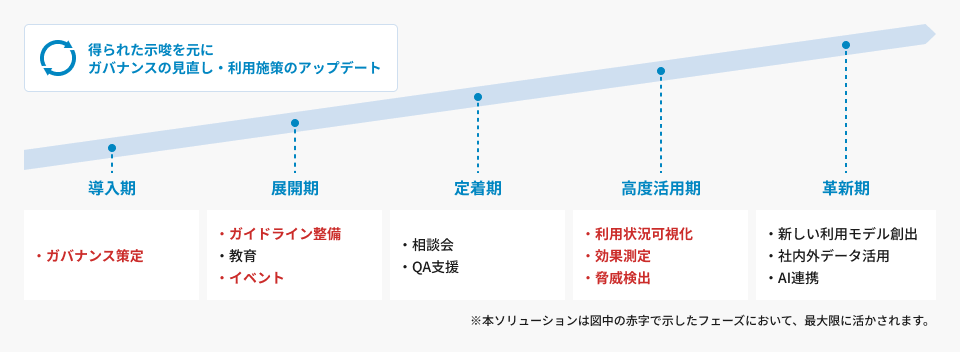 脅威検知と効果測定をMicrosoft Azure基盤で一元化利便性の高い独自のレポート・通知機能によりPower Platform活用をトータルサポート