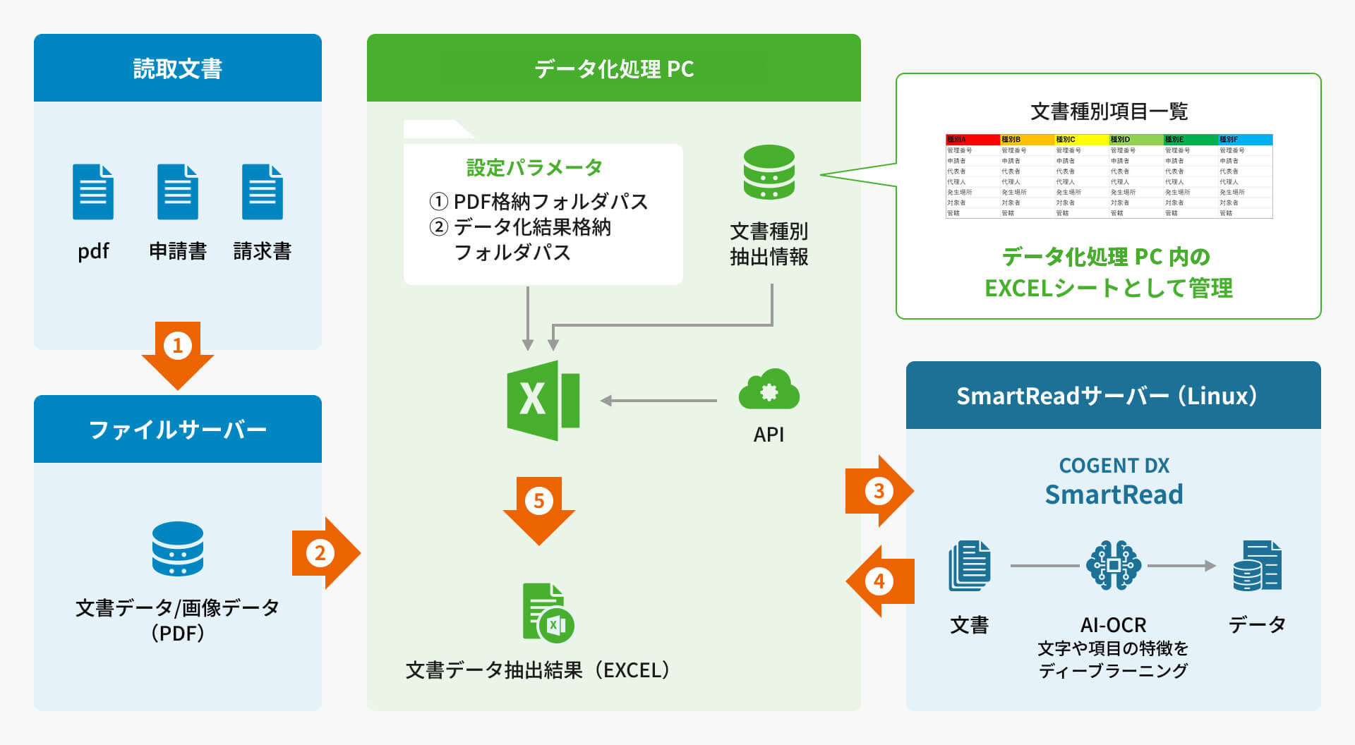 AI-OCRとExcel VBAで実現する文書自動データ化サービス