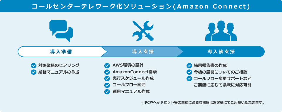 コールセンター テレワーク化ソリューション(Amazon Connect):導入から運用支援まで幅広く対応