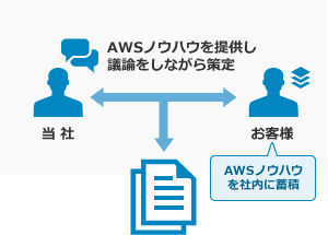 AWS利活用ができる社内人材を育成