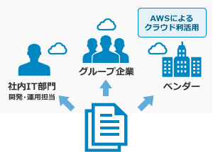 AWSによる全社的なクラウド利活用を推進