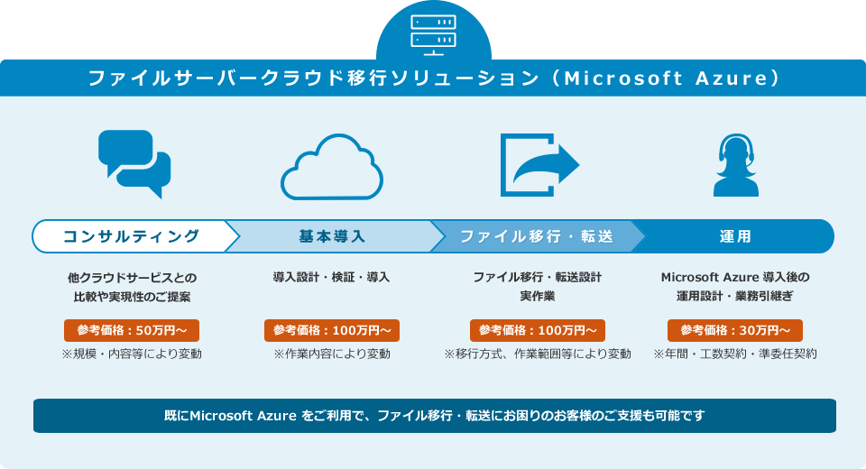 ファイルサーバークラウド移行ソリューション（Microsoft Azure）