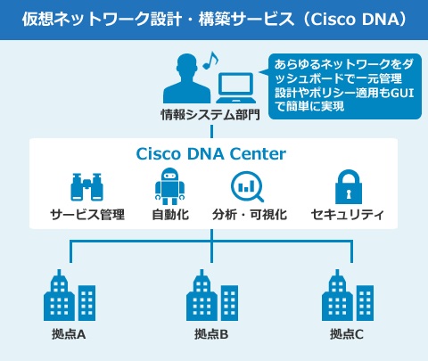 仮想ネットワーク設計・構築サービス（Cisco DNA）
