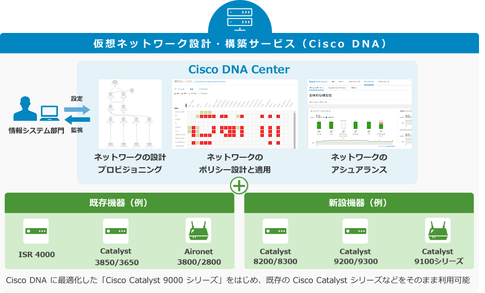 仮想ネットワーク設計・構築サービス（Cisco DNA）：ネットワーク運用管理の効率化・迅速化・運用コスト削減を実現