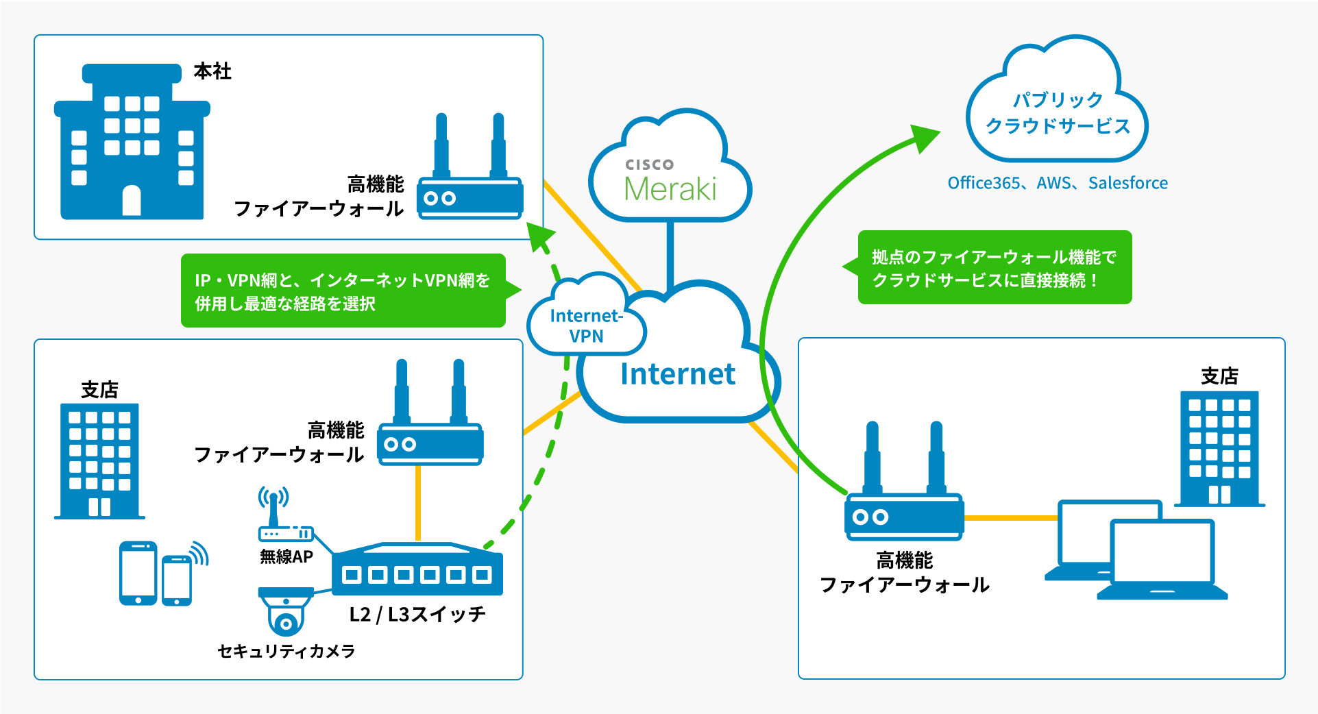 複数拠点のネットワーク機器やデバイスをクラウド上で一元管理