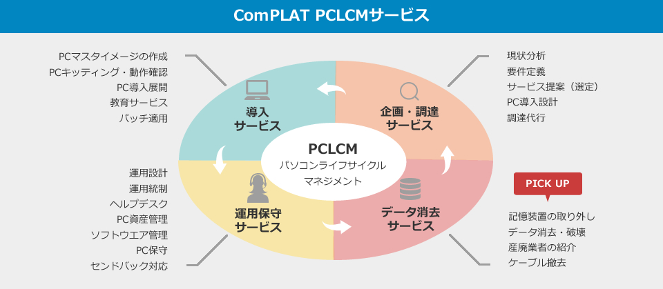 ComPLAT PCLCMサービス