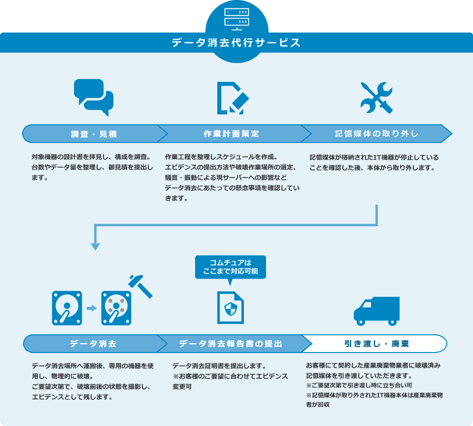 廃棄するIT機器の調査～データ消去まで一貫して対応