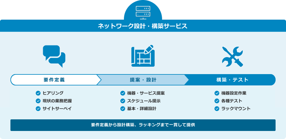 ネットワーク設計構築ソリューション