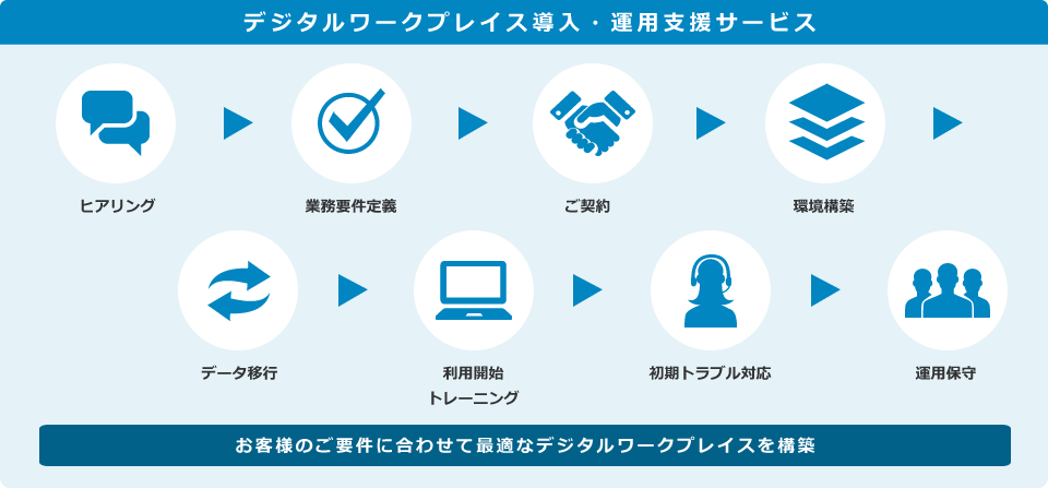 サービス導入の流れ