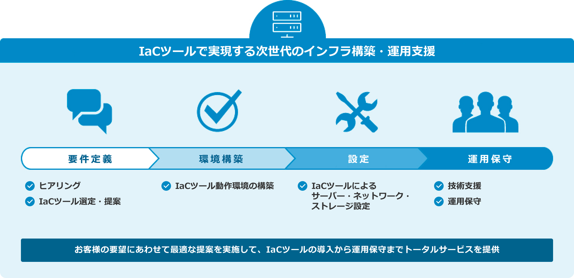 IaCツールで実現する次世代のインフラ構築・運用支援