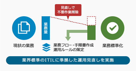 業界標準のITILに準拠した運用見直しを実施