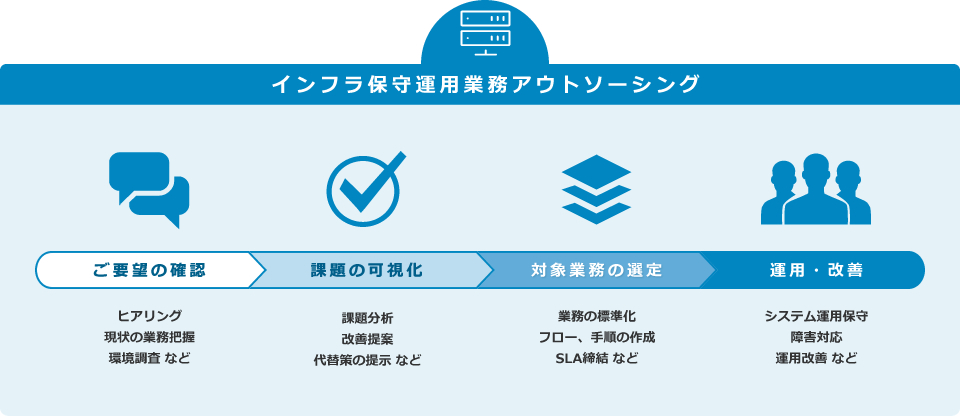 サービス導入の流れ