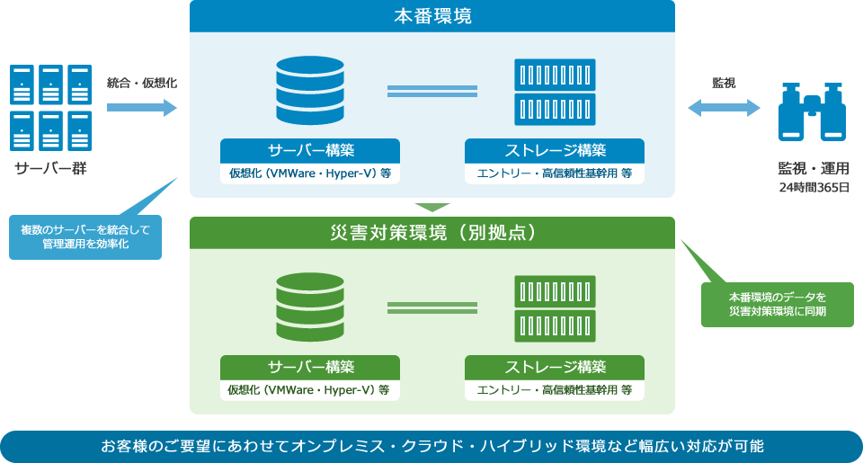 サーバー統合＋仮想化＋災害対策の例:お客様のご要望にあわせてオンプレミス・クラウド・ハイブリッド環境など幅広い対応が可能