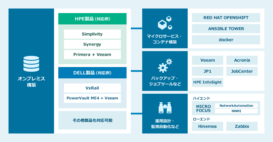 オンプレミス構築 Hpe Dell Itインフラ基盤 コムチュア株式会社