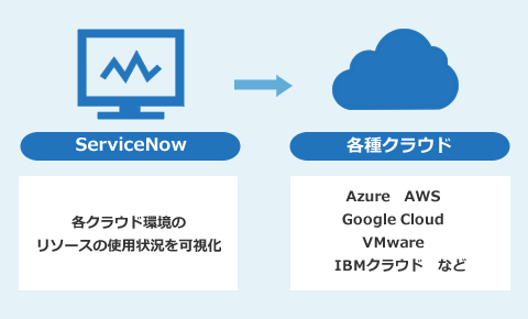 クラウド型IT運用管理システム（ServiceNow）：マルチクラウドの可視化