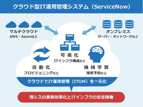 クラウド型IT運用管理システム（ServiceNow）：クラウドでIT運用管理（ITOM）を一元化