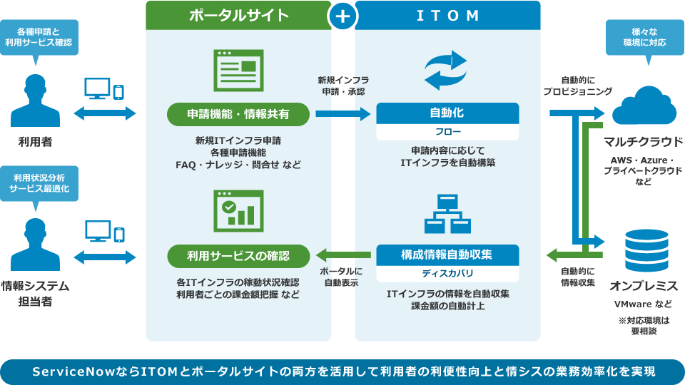 ServiceNowならITOMとポータルサイトの両方を活用して利用者の利便性向上と情シスの業務効率化を実現