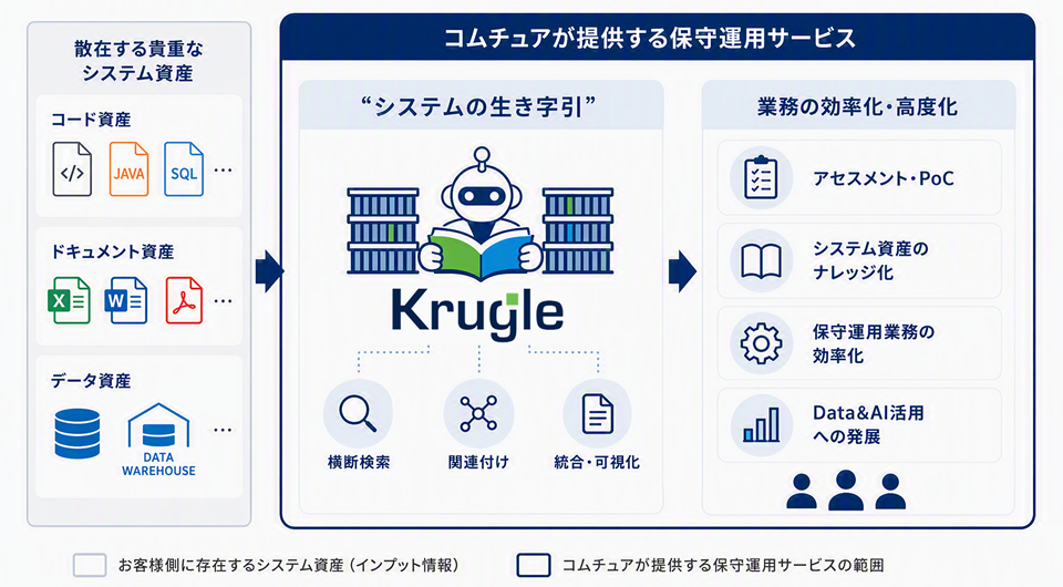 散在する資産を「Krugle」でナレッジ化し、保守業務を効率化