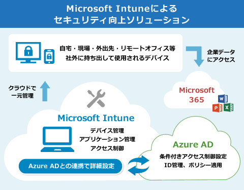 Microsoft Intuneによるセキュリティ向上ソリューション