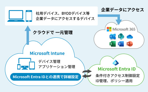 Microsoft Intuneによるセキュリティ向上ソリューション