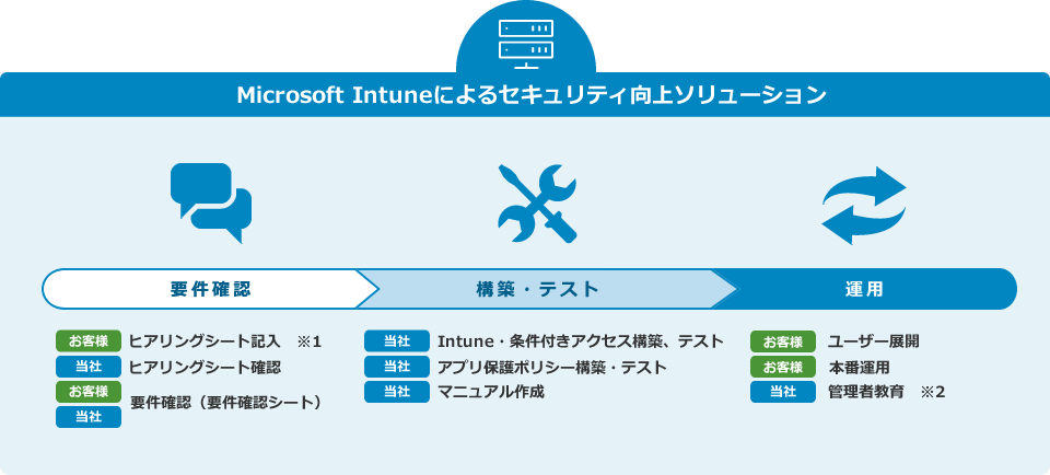 Microsoft Intuneによるセキュリティ向上ソリューション