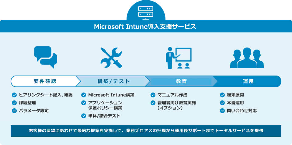 Microsoft Intuneによるセキュリティ向上ソリューション