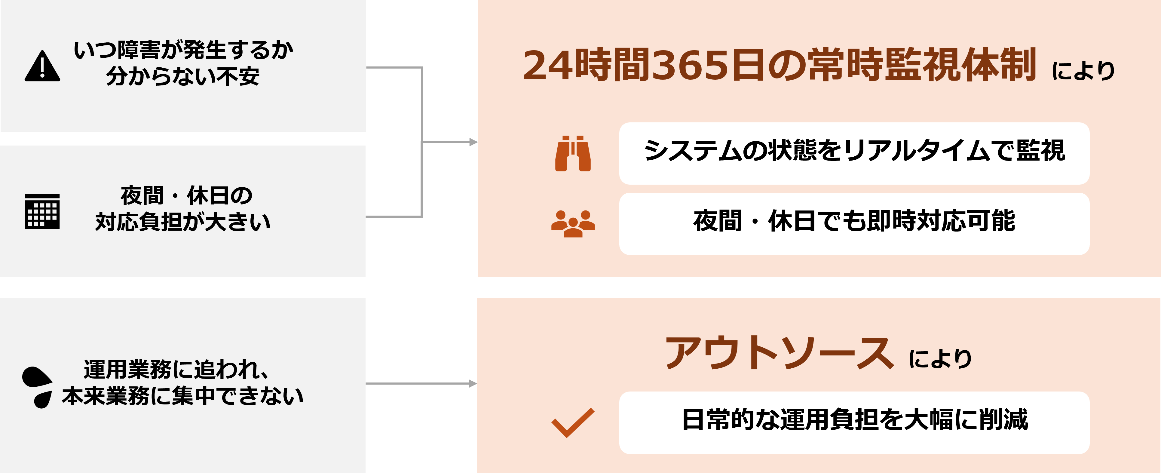 多くのお客様が抱える課題を弊社が解決