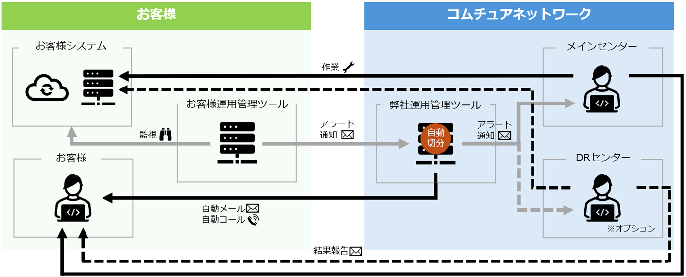監視・運用方法