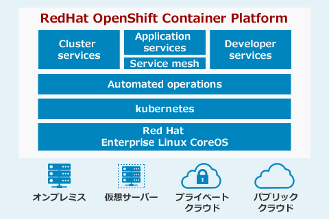 クラウドネイティブインフラ基盤導入支援サービス（OpenShift）：RedHat OpenShift Container Platformを最適なインフラ環境に導入