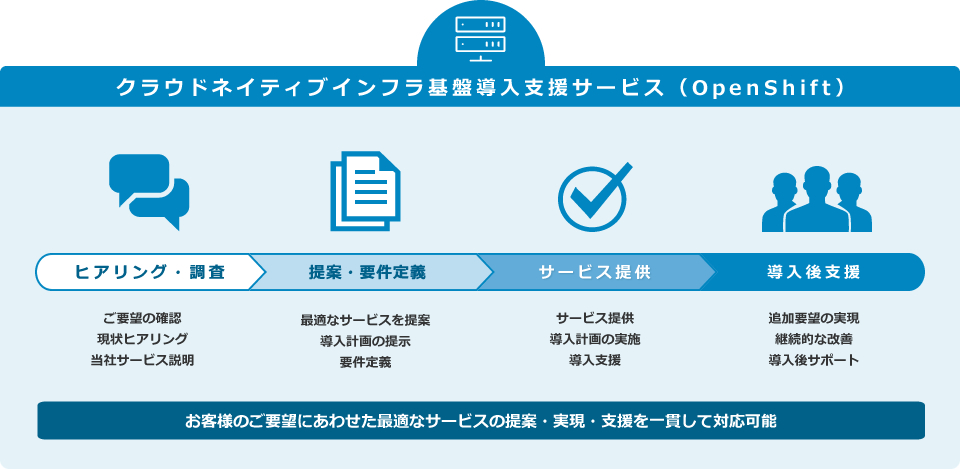 クラウドネイティブインフラ基盤導入支援サービス（OpenShift）:サービス導入の流れ