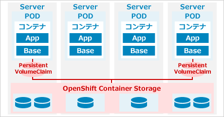 Container Storage/Storage 導入・継続支援サービス