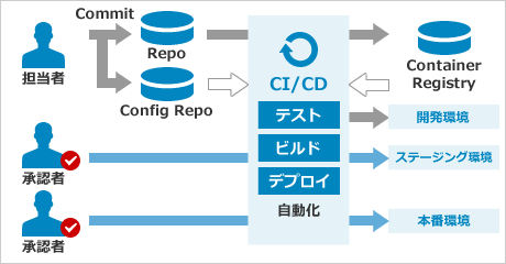 コンテナ化・CI/CD検討サービス