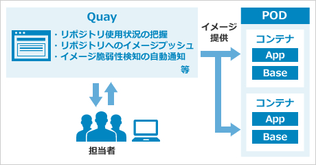 Red Hat Quay コンテナレジストリ導入支援サービス