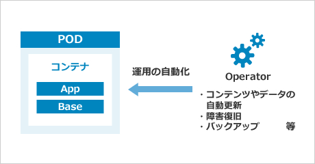 アプリケーション Operator作成・導入・継続支援サービス