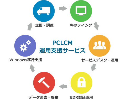 PCLCM（PCライフサイクルマネジメント）運用支援サービス