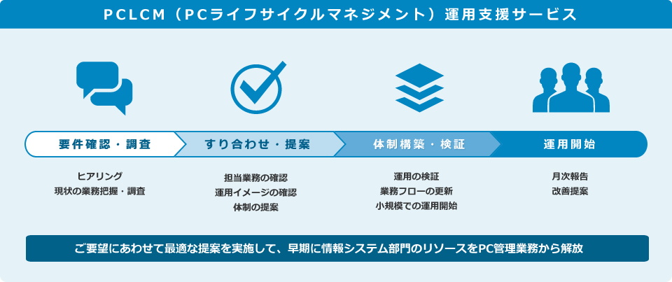 PCLCM（PCライフサイクルマネジメント）運用支援サービス導入の流れ