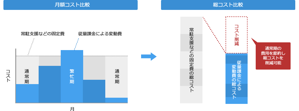 「常駐支援などの固定費の総コスト」から「従量課金による変動費の総コスト」になりコスト削減