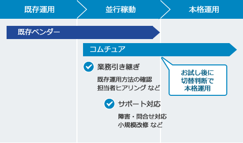 移行の流れ：並行稼動で業務引き継ぎ（既存運用方法の確認・担当者ヒアリング など）、サポート対応（障害・問合せ対応・小規模改修 など）