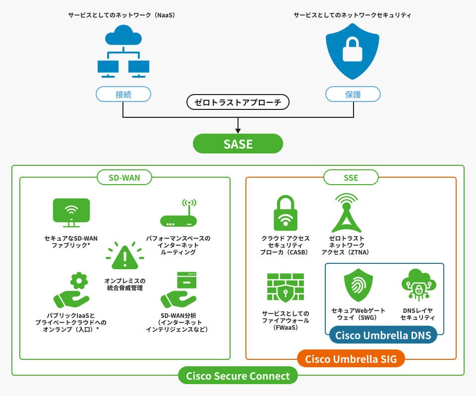 SASE導入支援サービス:導入プランのご案内