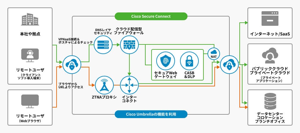 SASE導入支援サービス:機能紹介