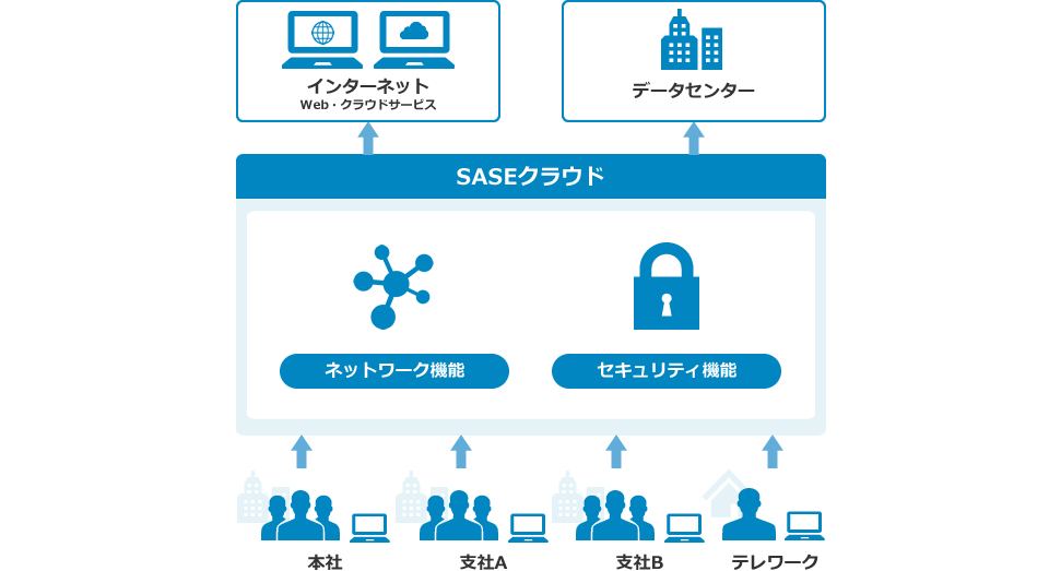 中小企業向けSASE導入支援サービス：システム概要