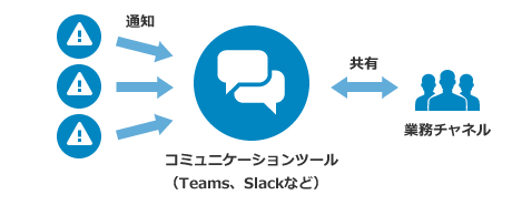 リアルタイムな情報共有